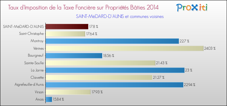 Taux d'imposition de la taxe foncière sur le bati 2014 pour SAINT-MéDARD-D'AUNIS et les communes proches Comparaison des taux d'imposition de la taxe foncière sur le bati 2014 pour SAINT-MéDARD-D'AUNIS et les communes voisines