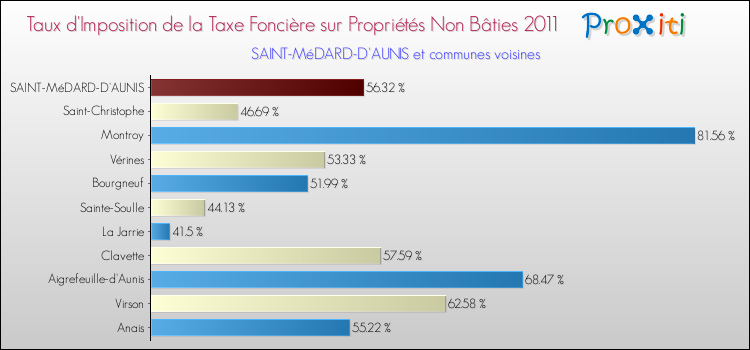 Taux d'imposition de la taxe foncière sur les immeubles et terrains non batis 2011 pour SAINT-MéDARD-D'AUNIS et les communes proches Comparaison des taux d'imposition de la taxe foncière sur les immeubles et terrains non batis 2011 pour SAINT-MéDARD-D'AUNIS et les communes voisines