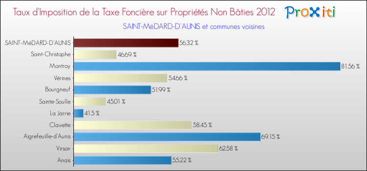 Taux d'imposition de la taxe foncière sur les immeubles et terrains non batis 2012 pour SAINT-MéDARD-D'AUNIS et les communes proches Comparaison des taux d'imposition de la taxe foncière sur les immeubles et terrains non batis 2012 pour SAINT-MéDARD-D'AUNIS et les communes voisines