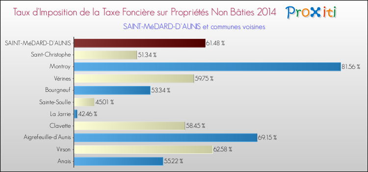 Taux d'imposition de la taxe foncière sur les immeubles et terrains non batis 2014 pour SAINT-MéDARD-D'AUNIS et les communes proches Comparaison des taux d'imposition de la taxe foncière sur les immeubles et terrains non batis 2014 pour SAINT-MéDARD-D'AUNIS et les communes voisines
