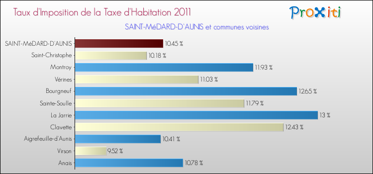 Taux d'imposition de la taxe d'habitation 2011 pour SAINT-MéDARD-D'AUNIS et les communes proches Comparaison des taux d'imposition de la taxe d'habitation 2011 pour SAINT-MéDARD-D'AUNIS et les communes voisines