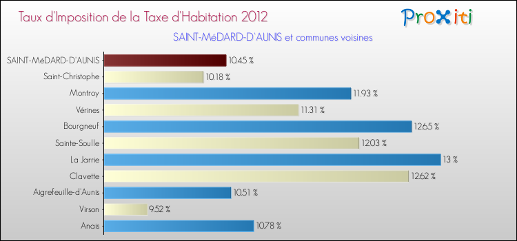 Taux d'imposition de la taxe d'habitation 2012 pour SAINT-MéDARD-D'AUNIS et les communes proches Comparaison des taux d'imposition de la taxe d'habitation 2012 pour SAINT-MéDARD-D'AUNIS et les communes voisines