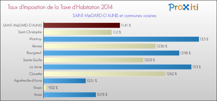 Taux d'imposition de la taxe d'habitation 2014 pour SAINT-MéDARD-D'AUNIS et les communes proches Comparaison des taux d'imposition de la taxe d'habitation 2014 pour SAINT-MéDARD-D'AUNIS et les communes voisines
