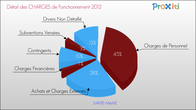 Décomposition des Charges de Fonctionnement 2012 de la commune de SAINTE-MêME Charges de Fonctionnement 2012 pour la commune de SAINTE-MêME