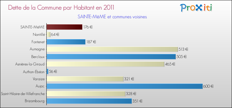 Dette par habitant de la commune en 2011 pour SAINTE-MêME et les communes proches Comparaison de la dette par habitant de la commune en 2011 pour SAINTE-MêME et les communes voisines