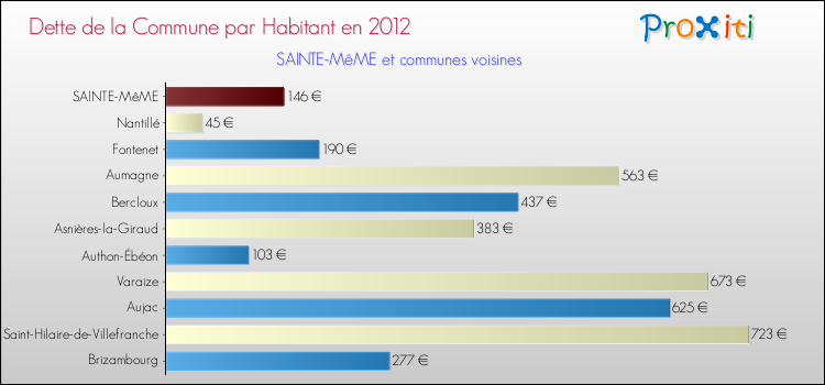 Dette par habitant de la commune en 2012 pour SAINTE-MêME et les communes proches Comparaison de la dette par habitant de la commune en 2012 pour SAINTE-MêME et les communes voisines