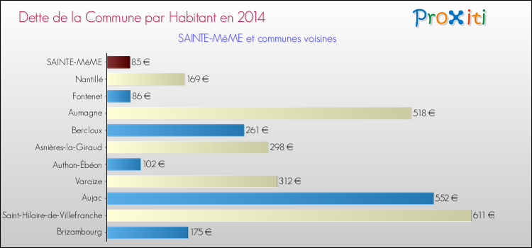 Dette par habitant de la commune en 2014 pour SAINTE-MêME et les communes proches Comparaison de la dette par habitant de la commune en 2014 pour SAINTE-MêME et les communes voisines