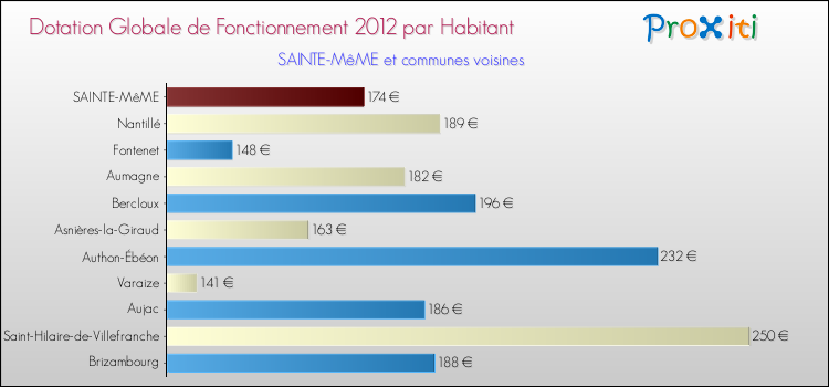 Montant des dotations globales de fonctionnement DGF par Habitant pour SAINTE-MêME et les communes proches Comparaison des des dotations globales de fonctionnement DGF par habitant pour SAINTE-MêME et les communes voisines