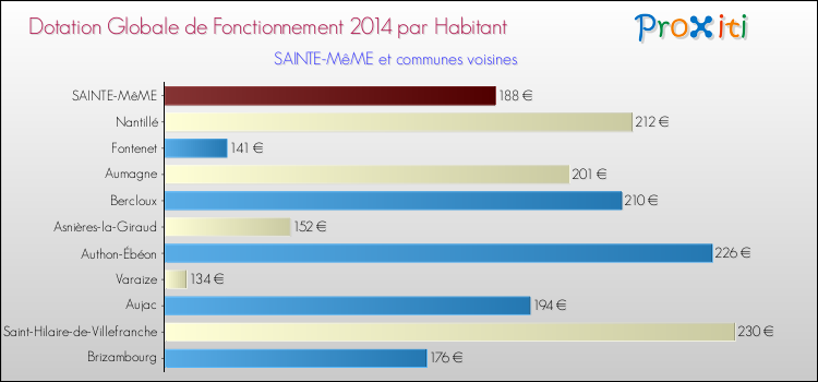 Montant des dotations globales de fonctionnement DGF par Habitant pour SAINTE-MêME et les communes proches en 2014. Comparaison des des dotations globales de fonctionnement DGF par habitant pour SAINTE-MêME et les communes voisines en 2014.