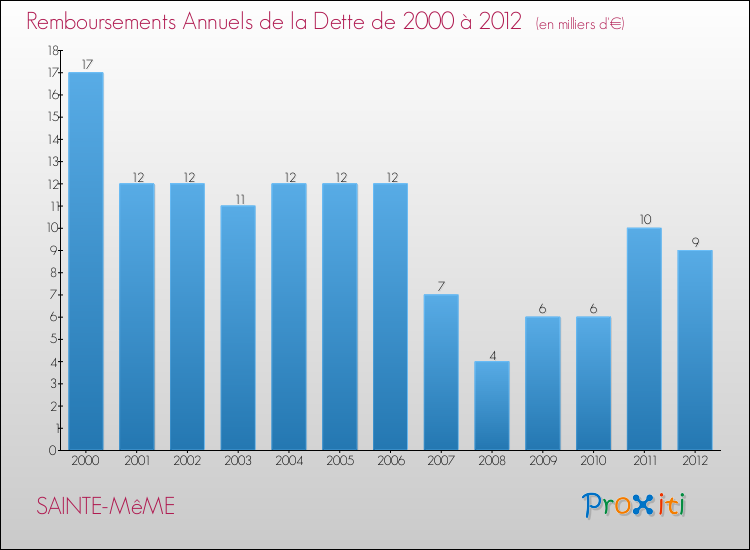 Evolution de l'annuité de la dette pour la commune de SAINTE-MêME de 2000 à 2012 Annuités de la dette pour SAINTE-MêME de 2000 à 2012