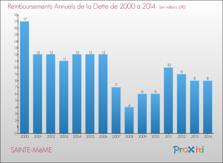 Evolution de l'annuité de la dette pour la commune de SAINTE-MêME de 2000 à 2014 Annuités de la dette pour SAINTE-MêME de 2000 à 2014