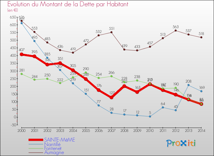 Evolution de la dette par habitant pour la commune de SAINTE-MêME et les communes proches de 2000 à 2014 Comparaison de la dette par habitant pour SAINTE-MêME et les communes voisines de 2000 à 2014