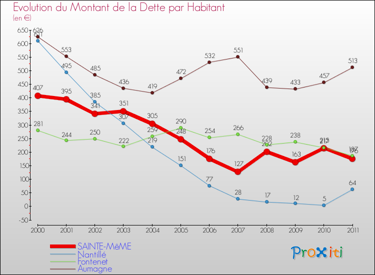Evolution de la dette par habitant pour la commune de SAINTE-MêME et les communes proches Comparaison de la dette par habitant pour SAINTE-MêME et les communes voisines