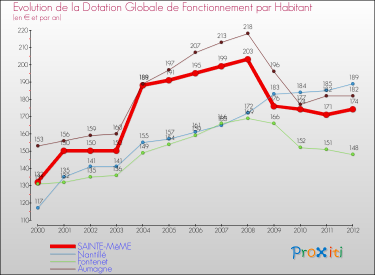 Evolution et montant de la dotation globale de fonctionnement par Habitant pour SAINTE-MêME et les communes proches Comparaison des dotations globales de fonctionnement par habitant pour SAINTE-MêME et les communes voisines