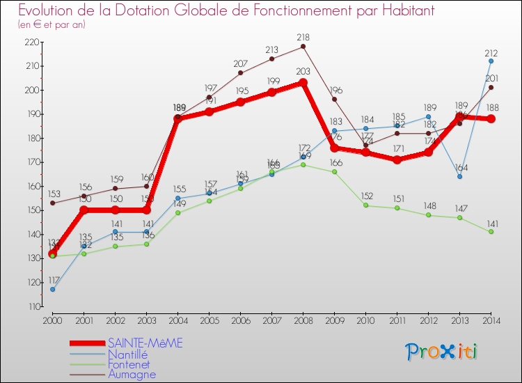 Evolution et montant de la dotation globale de fonctionnement par Habitant pour SAINTE-MêME et les communes proches de 2000 à 2014. Comparaison des dotations globales de fonctionnement par habitant pour SAINTE-MêME et les communes voisines de 2000 à 2014.