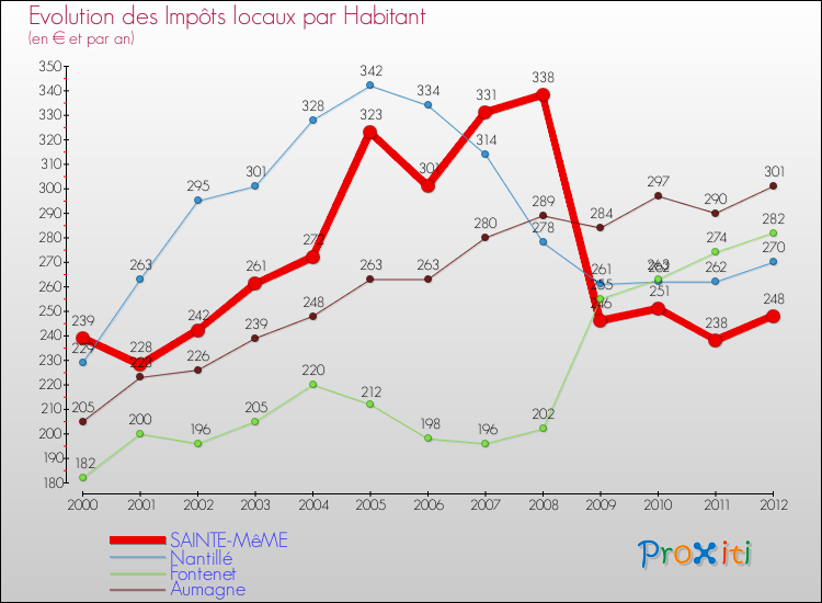 Evolution et montant des impôts locaux par Habitant pour SAINTE-MêME et les communes proches Comparaison des impôts locaux par habitant pour SAINTE-MêME et les communes voisines