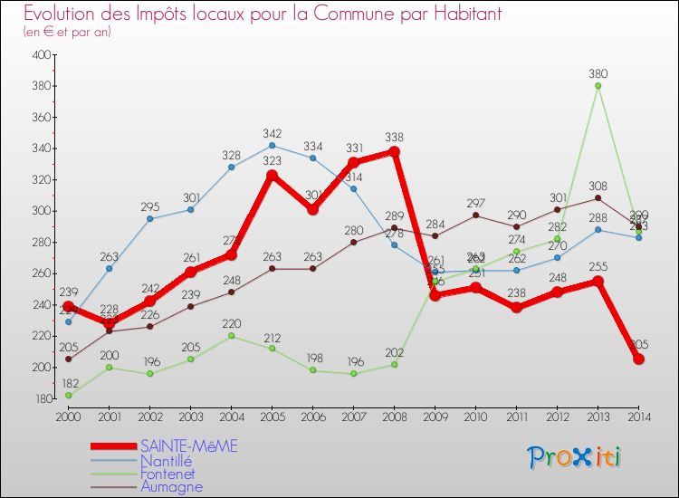 Evolution et montant des impôts locaux par Habitant pour SAINTE-MêME et les communes proches de 2000 à 2014 Comparaison des impôts locaux par habitant pour SAINTE-MêME et les communes voisines de 2000 à 2014