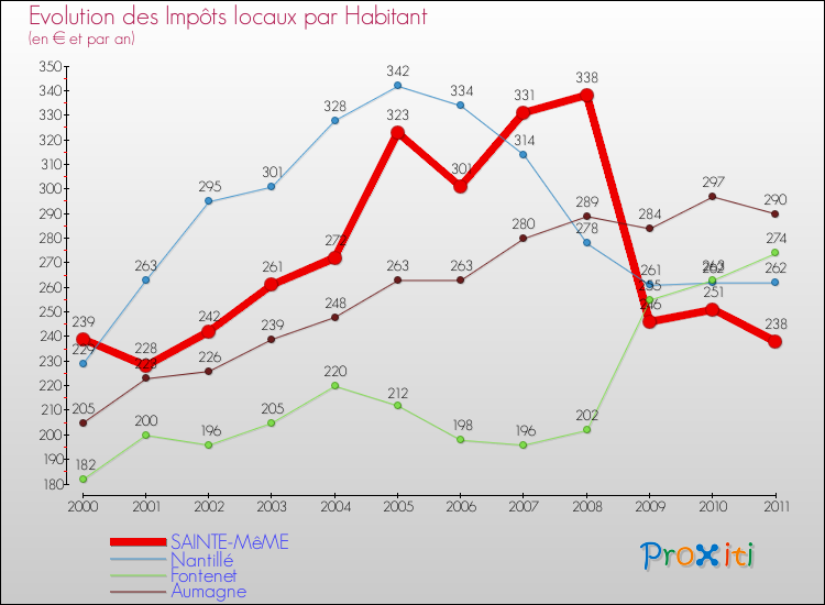 Evolution et montant des impôts locaux par Habitant pour SAINTE-MêME et les communes proches Comparaison des impôts locaux par habitant pour SAINTE-MêME et les communes voisines