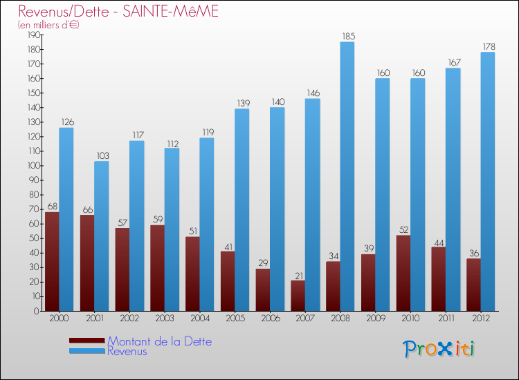 Evolution comparée de la dette et des revenus pour la commune de SAINTE-MêME de 2000 à 2012 Comparaison de la dette et des revenus pour SAINTE-MêME de 2000 à 2012