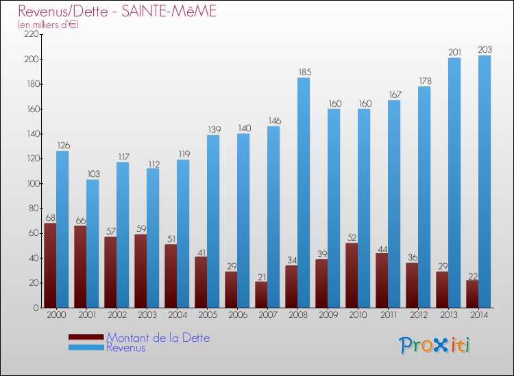 Evolution comparée de la dette et des revenus pour la commune de SAINTE-MêME de 2000 à 2014 Comparaison de la dette et des revenus pour SAINTE-MêME de 2000 à 2014
