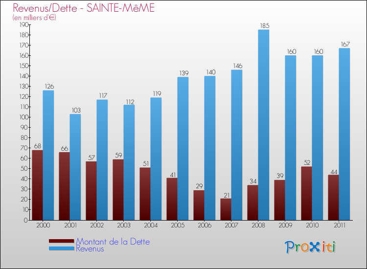 Evolution comparée de la dette et des revenus pour la commune de SAINTE-MêME de 2000 à 2011 Comparaison de la dette et des revenus pour SAINTE-MêME de 2000 à 2011