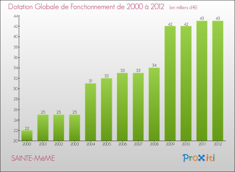 Evolution du montant de la Dotation Globale de Fonctionnement pour la commune de SAINTE-MêME de 2000 à 2012 Evolution du montant de la Dotation Globale de Fonctionnement pour SAINTE-MêME de 2000 à 2012