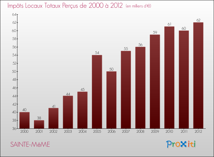 Evolution des Impôts Locaux pour la commune de SAINTE-MêME de 2000 à 2012 Evolution des Impôts Locaux pour SAINTE-MêME de 2000 à 2012
