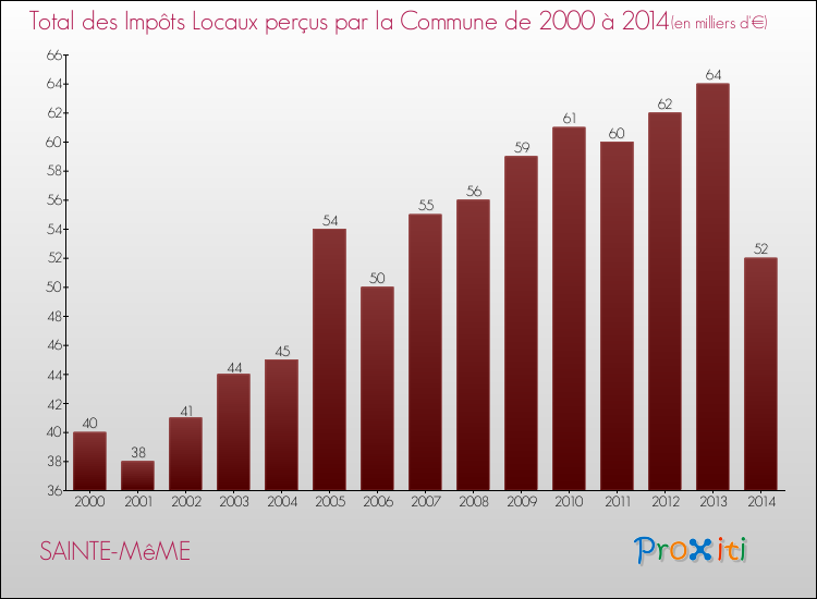 Evolution des Impôts Locaux pour la commune de SAINTE-MêME de 2000 à 2014 Evolution des Impôts Locaux pour SAINTE-MêME de 2000 à 2014