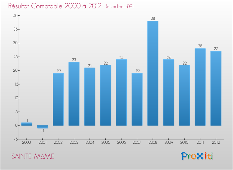 Evolution du résultat comptable pour la commune de SAINTE-MêME de 2000 à 2012 Evolution du résultat comptable pour SAINTE-MêME de 2000 à 2012