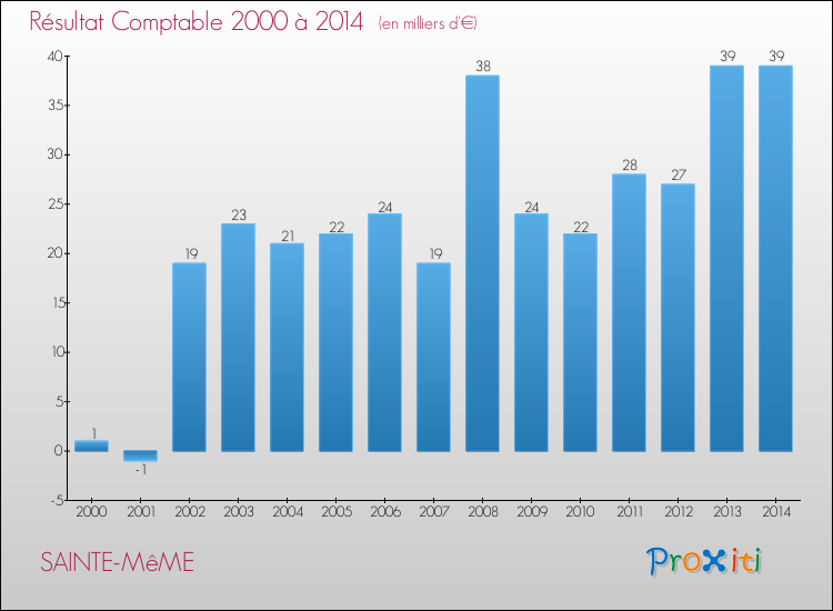 Evolution du résultat comptable pour la commune de SAINTE-MêME de 2000 à 2014 Evolution du résultat comptable pour SAINTE-MêME de 2000 à 2014
