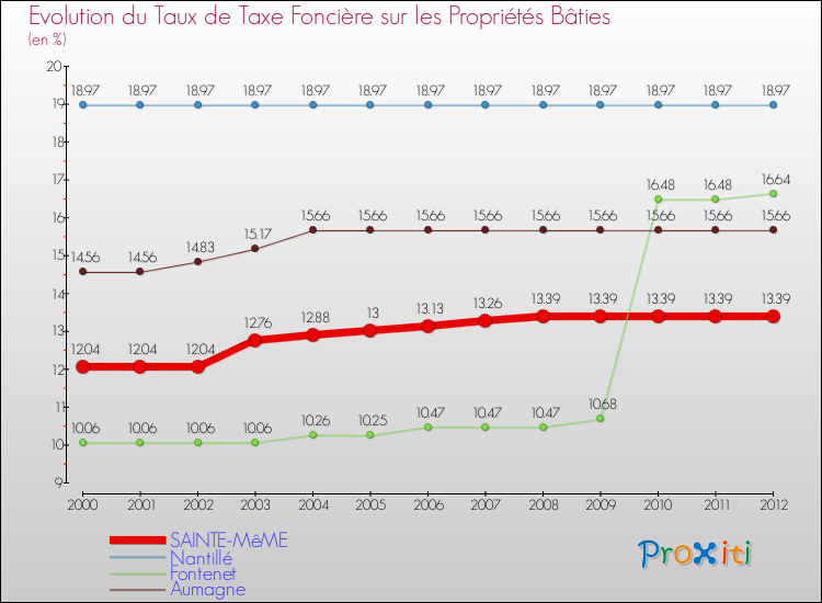 Evolution du taux de la taxe foncière sur le bati pour SAINTE-MêME et les communes proches de 2000 à 2012 Comparaison des taux de taxe foncière sur le bati pour SAINTE-MêME et les communes voisines de 2000 à 2012