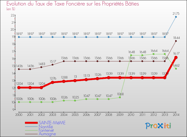 Evolution du taux de la taxe foncière sur le bati pour SAINTE-MêME et les communes proches de 2000 à 2014 Comparaison des taux de taxe foncière sur le bati pour SAINTE-MêME et les communes voisines de 2000 à 2014