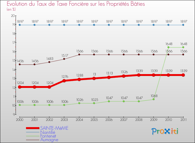 Evolution du taux de la taxe foncière sur le bati pour SAINTE-MêME et les communes proches Comparaison des taux de taxe foncière sur le bati pour SAINTE-MêME et les communes voisines