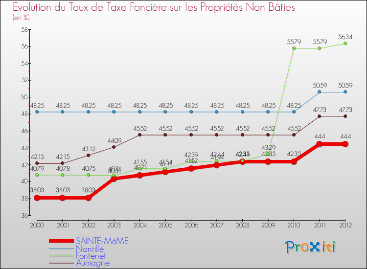 Evolution du taux de la taxe foncière sur les immeubles et terrains non batis pour SAINTE-MêME et les communes proches de 2000 à 2012 Comparaison des taux de la taxe foncière sur les immeubles et terrains non batis pour SAINTE-MêME et les communes voisines de 2000 à 2012