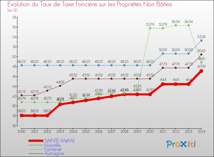 Evolution du taux de la taxe foncière sur les immeubles et terrains non batis pour SAINTE-MêME et les communes proches de 2000 à 2014 Comparaison des taux de la taxe foncière sur les immeubles et terrains non batis pour SAINTE-MêME et les communes voisines de 2000 à 2014