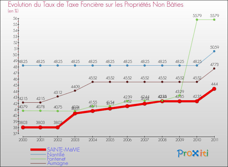 Evolution du taux de la taxe foncière sur les immeubles et terrains non batis pour SAINTE-MêME et les communes proches Comparaison des taux de la taxe foncière sur les immeubles et terrains non batis pour SAINTE-MêME et les communes voisines