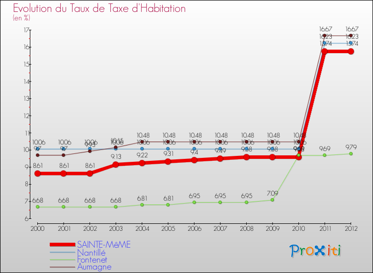 Evolution du taux de la taxe d'habitation pour SAINTE-MêME et les communes proches Comparaison des taux de la taxe d'habitation pour SAINTE-MêME et les communes voisines