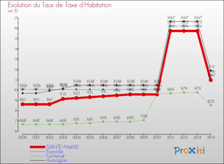 Evolution du taux de la taxe d'habitation pour SAINTE-MêME et les communes proches de 2000 à 2014 Comparaison des taux de la taxe d'habitation pour SAINTE-MêME et les communes voisines de 2000 à 2014