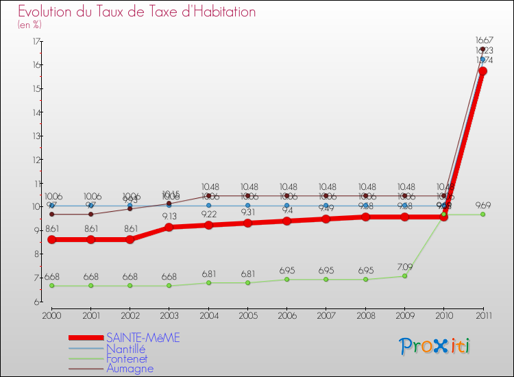 Evolution du taux de la taxe d'habitation pour SAINTE-MêME et les communes proches Comparaison des taux de la taxe d'habitation pour SAINTE-MêME et les communes voisines