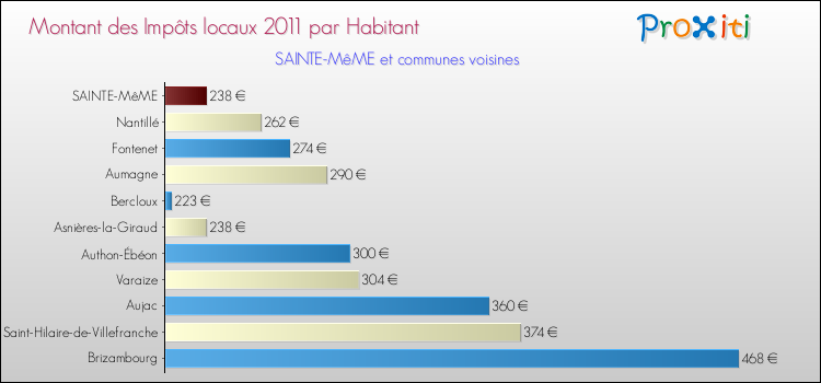 Montant des impôts locaux par Habitant pour SAINTE-MêME et les communes proches Comparaison des impôts locaux par habitant pour SAINTE-MêME et les communes voisines