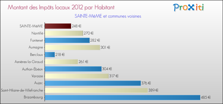 Montant des impôts locaux par Habitant pour SAINTE-MêME et les communes proches Comparaison des impôts locaux par habitant pour SAINTE-MêME et les communes voisines