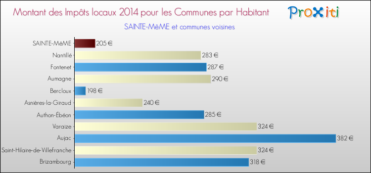 Montant des impôts locaux par Habitant pour SAINTE-MêME et les communes proches en 2014 Comparaison des impôts locaux par habitant pour SAINTE-MêME et les communes voisines en 2014