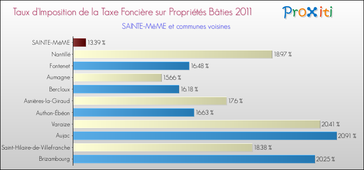 Taux d'imposition de la taxe foncière sur le bati 2011 pour SAINTE-MêME et les communes proches Comparaison des taux d'imposition de la taxe foncière sur le bati 2011 pour SAINTE-MêME et les communes voisines