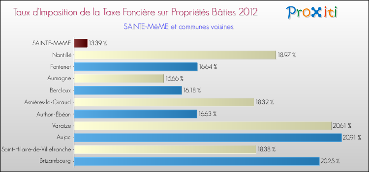 Taux d'imposition de la taxe foncière sur le bati 2012 pour SAINTE-MêME et les communes proches Comparaison des taux d'imposition de la taxe foncière sur le bati 2012 pour SAINTE-MêME et les communes voisines