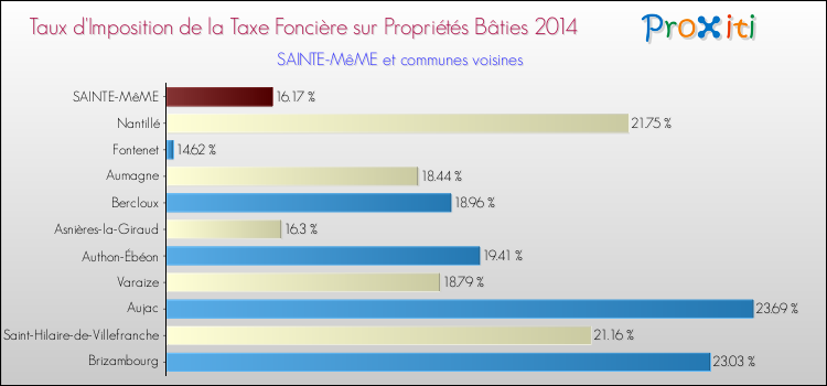 Taux d'imposition de la taxe foncière sur le bati 2014 pour SAINTE-MêME et les communes proches Comparaison des taux d'imposition de la taxe foncière sur le bati 2014 pour SAINTE-MêME et les communes voisines