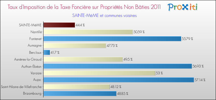 Taux d'imposition de la taxe foncière sur les immeubles et terrains non batis 2011 pour SAINTE-MêME et les communes proches Comparaison des taux d'imposition de la taxe foncière sur les immeubles et terrains non batis 2011 pour SAINTE-MêME et les communes voisines