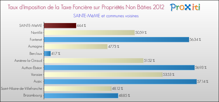 Taux d'imposition de la taxe foncière sur les immeubles et terrains non batis 2012 pour SAINTE-MêME et les communes proches Comparaison des taux d'imposition de la taxe foncière sur les immeubles et terrains non batis 2012 pour SAINTE-MêME et les communes voisines