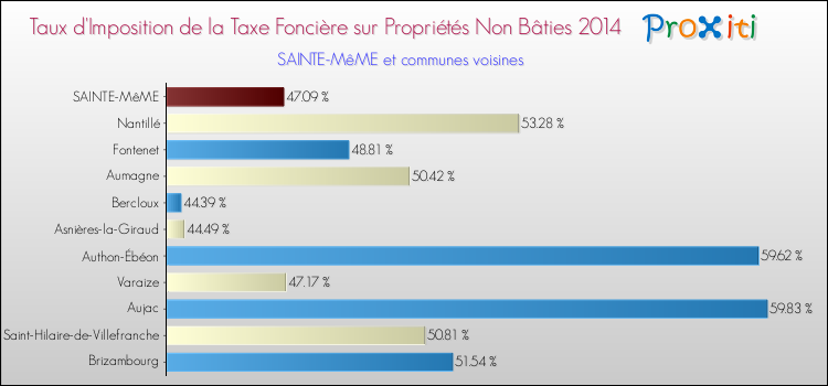 Taux d'imposition de la taxe foncière sur les immeubles et terrains non batis 2014 pour SAINTE-MêME et les communes proches Comparaison des taux d'imposition de la taxe foncière sur les immeubles et terrains non batis 2014 pour SAINTE-MêME et les communes voisines