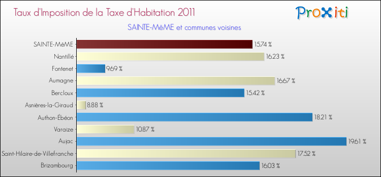 Taux d'imposition de la taxe d'habitation 2011 pour SAINTE-MêME et les communes proches Comparaison des taux d'imposition de la taxe d'habitation 2011 pour SAINTE-MêME et les communes voisines