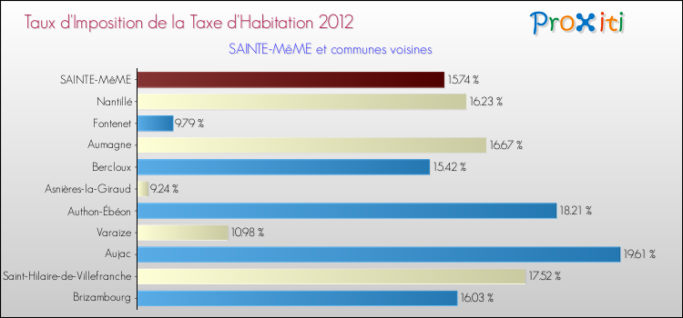 Taux d'imposition de la taxe d'habitation 2012 pour SAINTE-MêME et les communes proches Comparaison des taux d'imposition de la taxe d'habitation 2012 pour SAINTE-MêME et les communes voisines